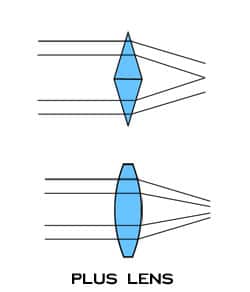 درک مقادیر اسفر، سیلندر و محور در نسخه عدسی عینک (1)