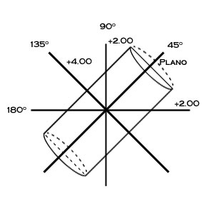 درک مقادیر اسفر، سیلندر و محور در نسخه عدسی عینک (6)